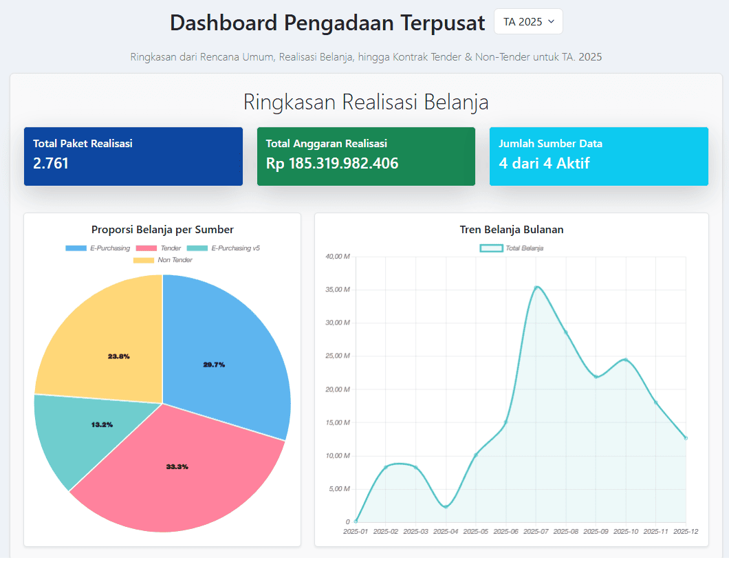 Ilustrasi Dashboard ISB