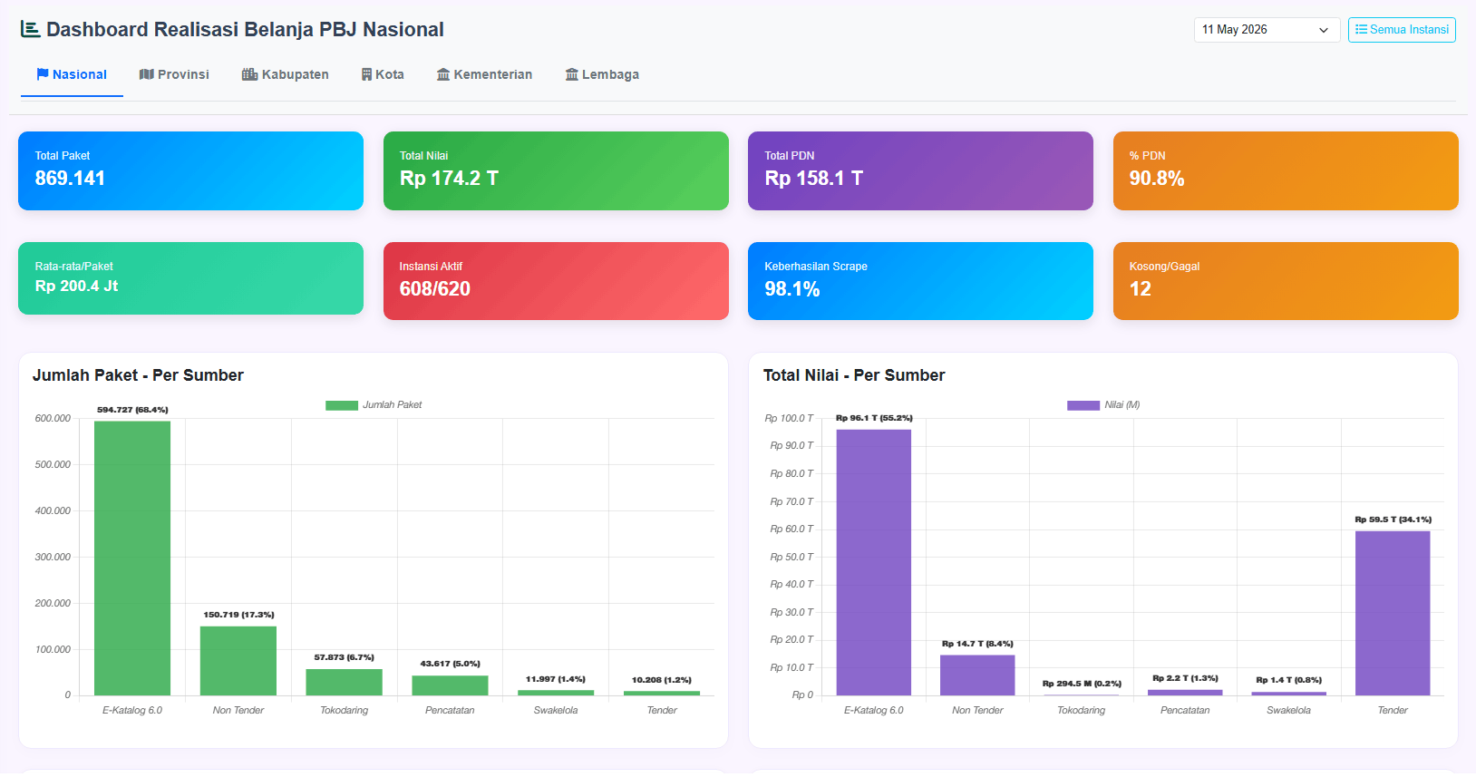 Pre Rilis Dashboard Monitoring Realisasi Belanja Pengadaan Barang / Jasa se-Indonesia