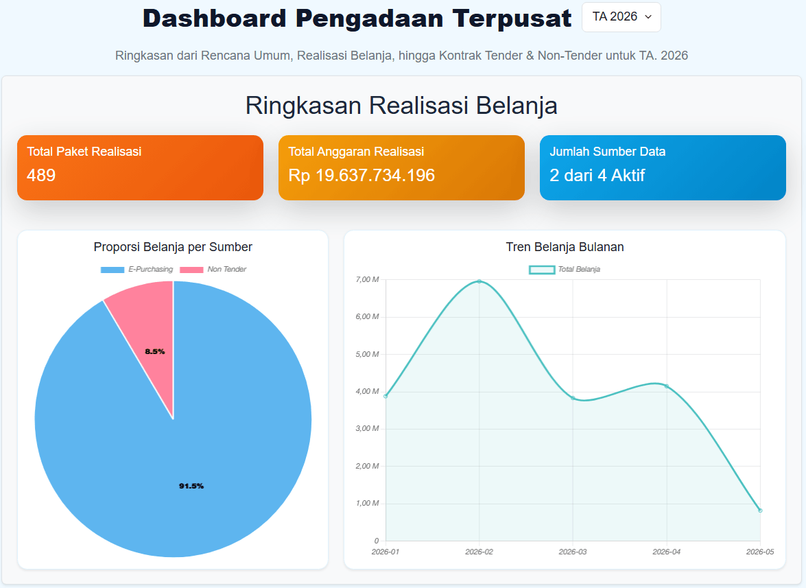 sidaPBJ API INAPROC Gateway